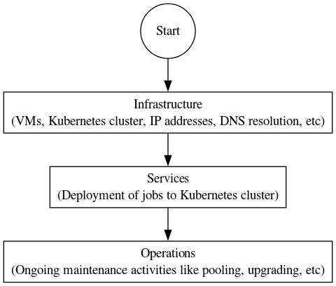 Deployment layers