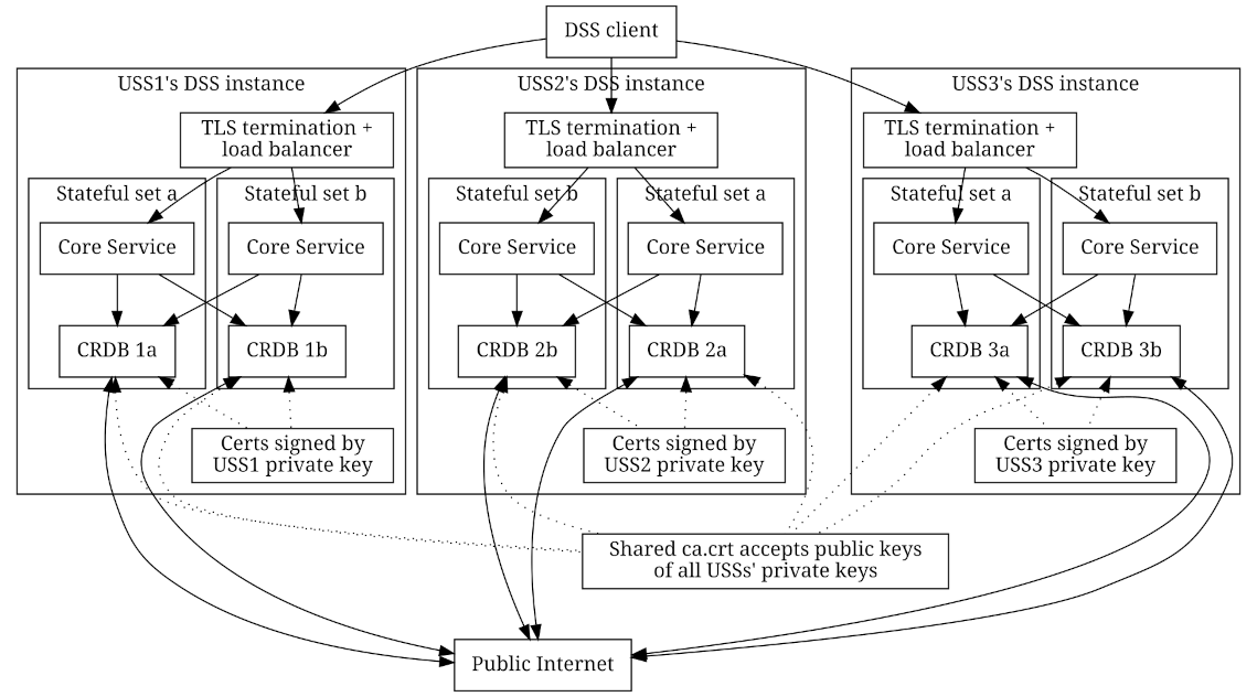 Pool architecture diagram
