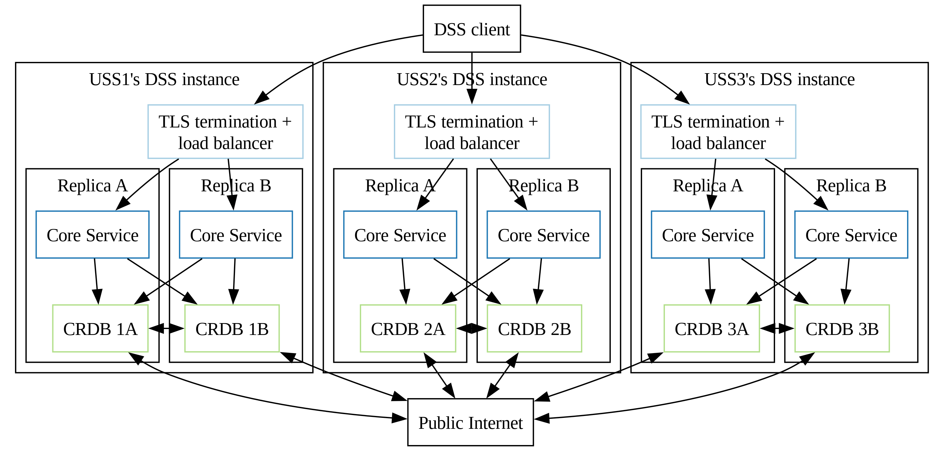 Pool architecture diagram