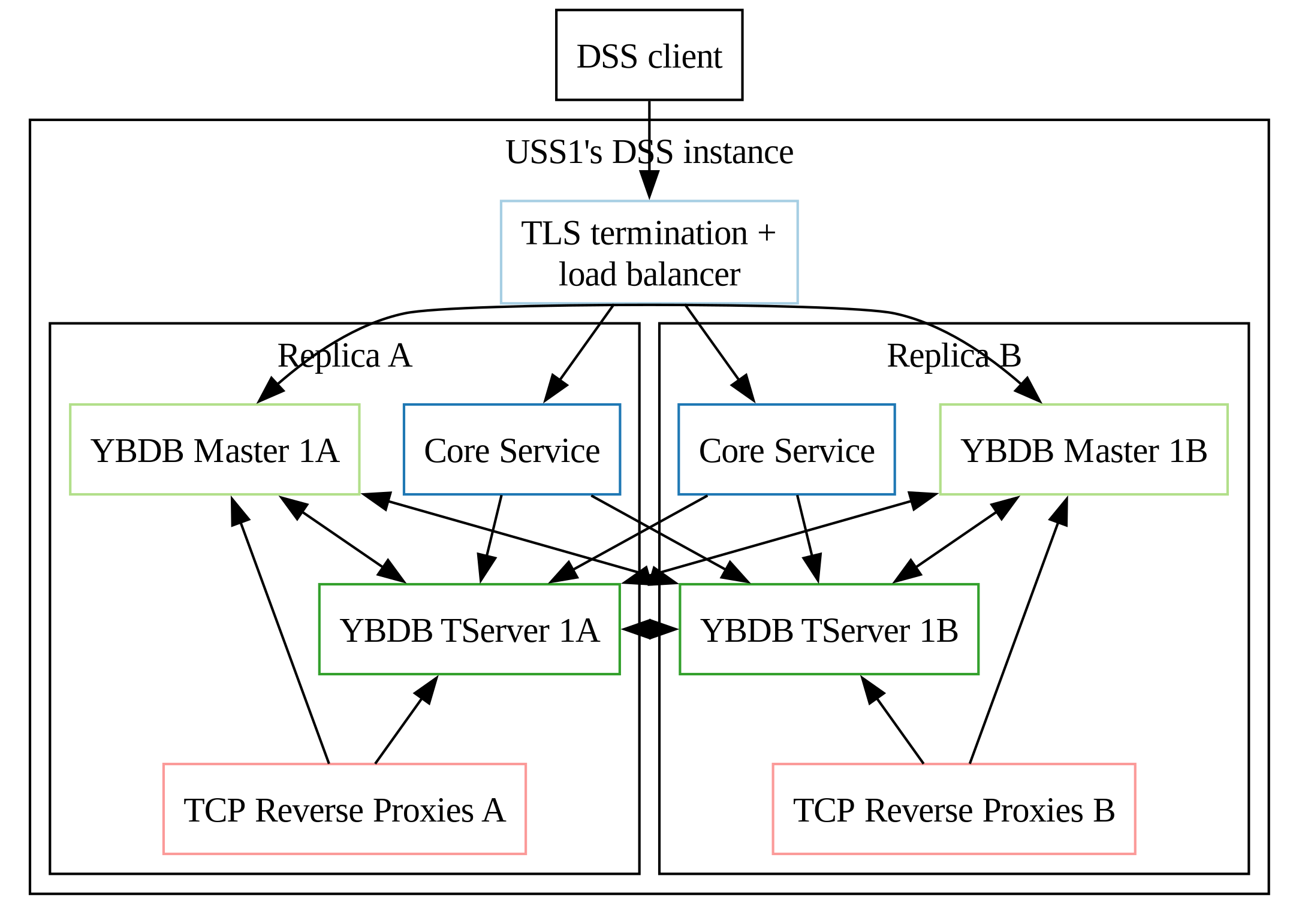 Pool architecture diagram with Yugabyte