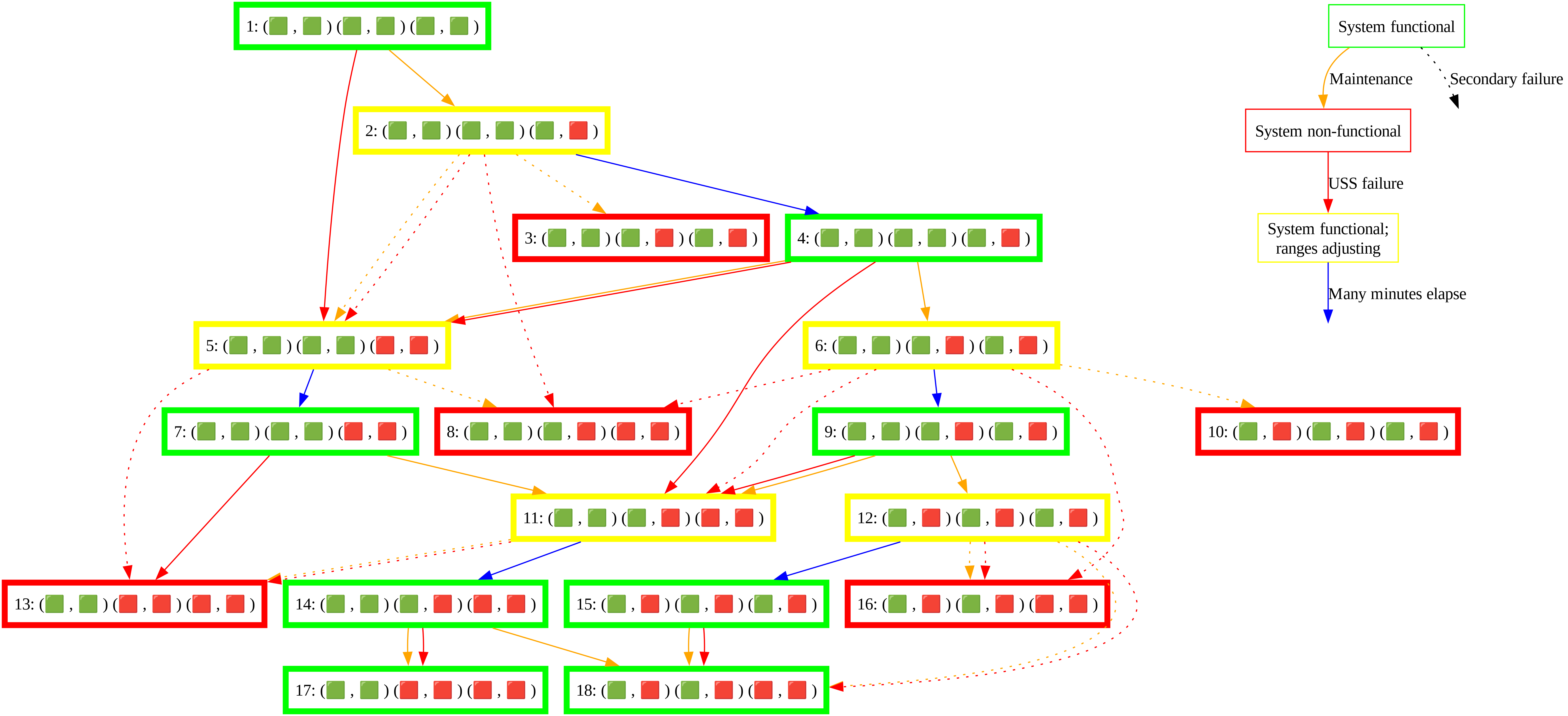 Survivability diagram