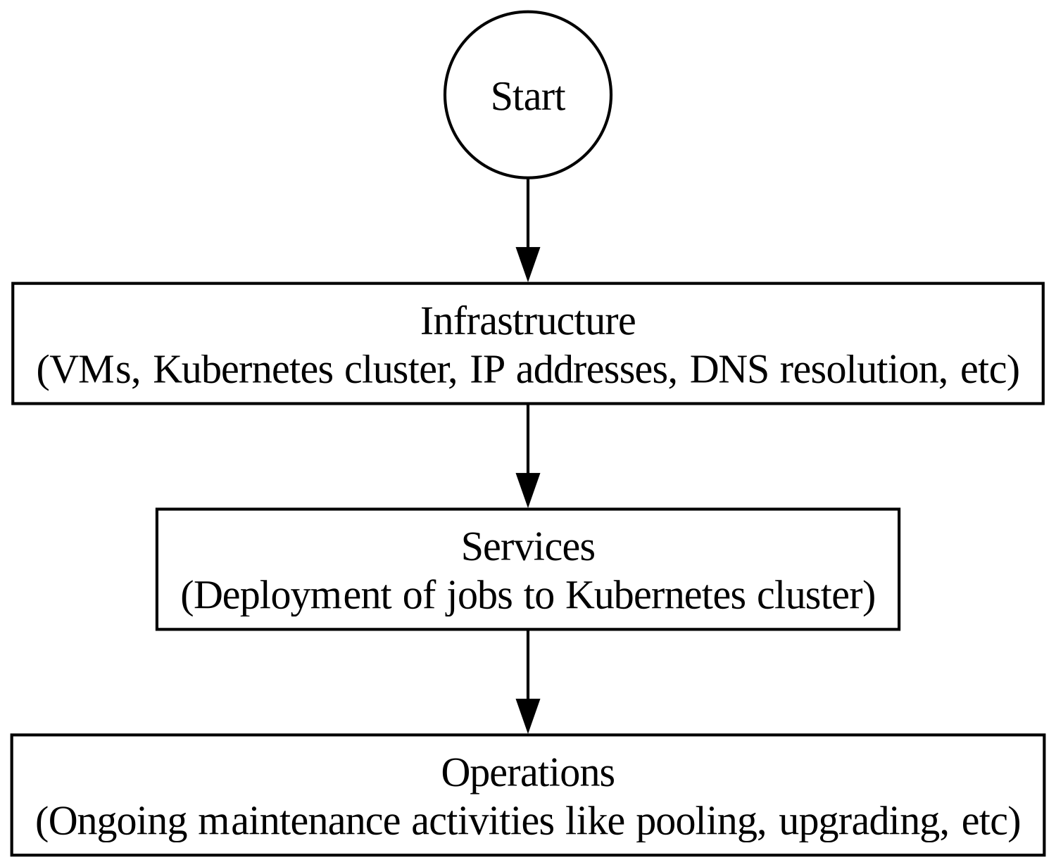 Deployment layers