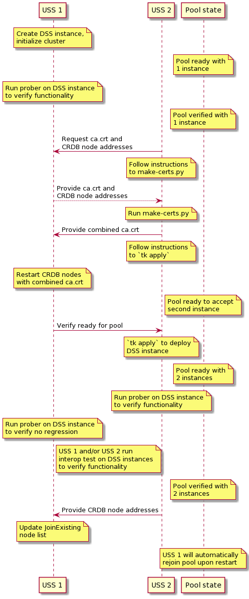 DSS pooling for first two participants