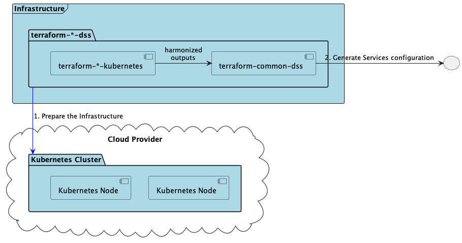 Infrastructure Modules