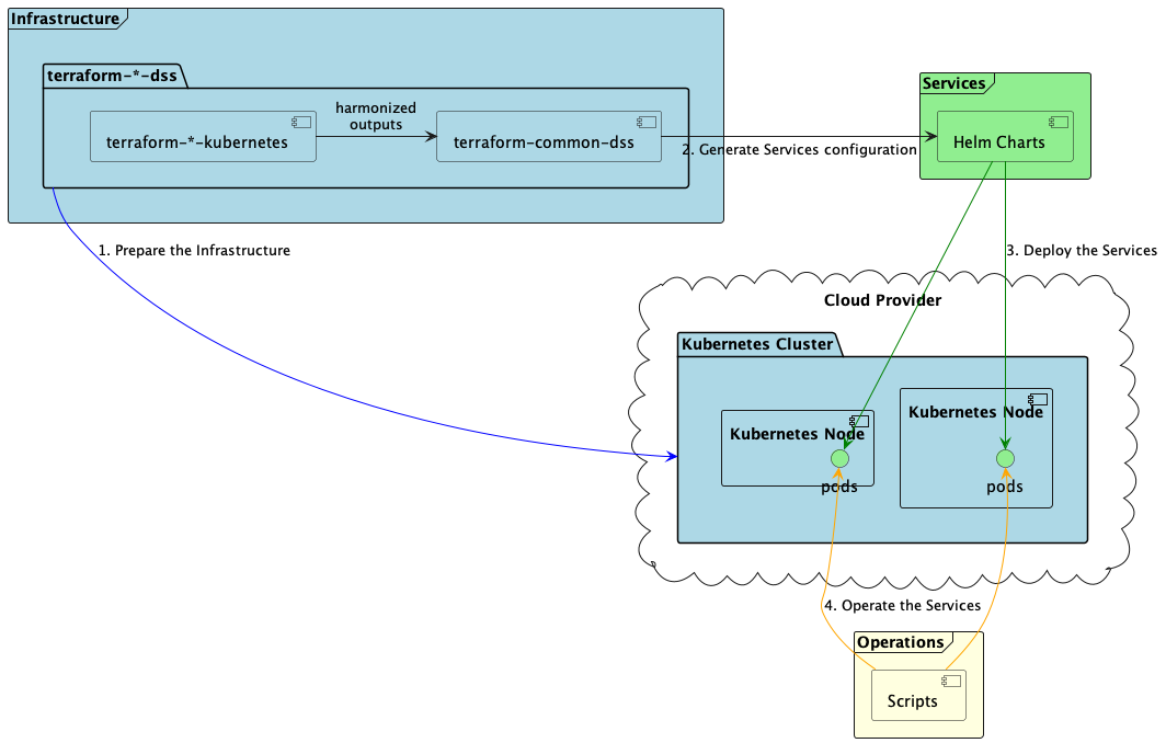 Deploy Overview