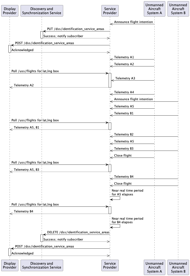 Remote ID Service Providers sequence diagram