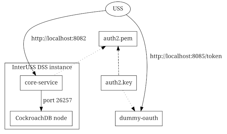 Architecture diagram for running local processes