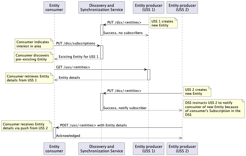 DSS Subscriptions sequence diagram