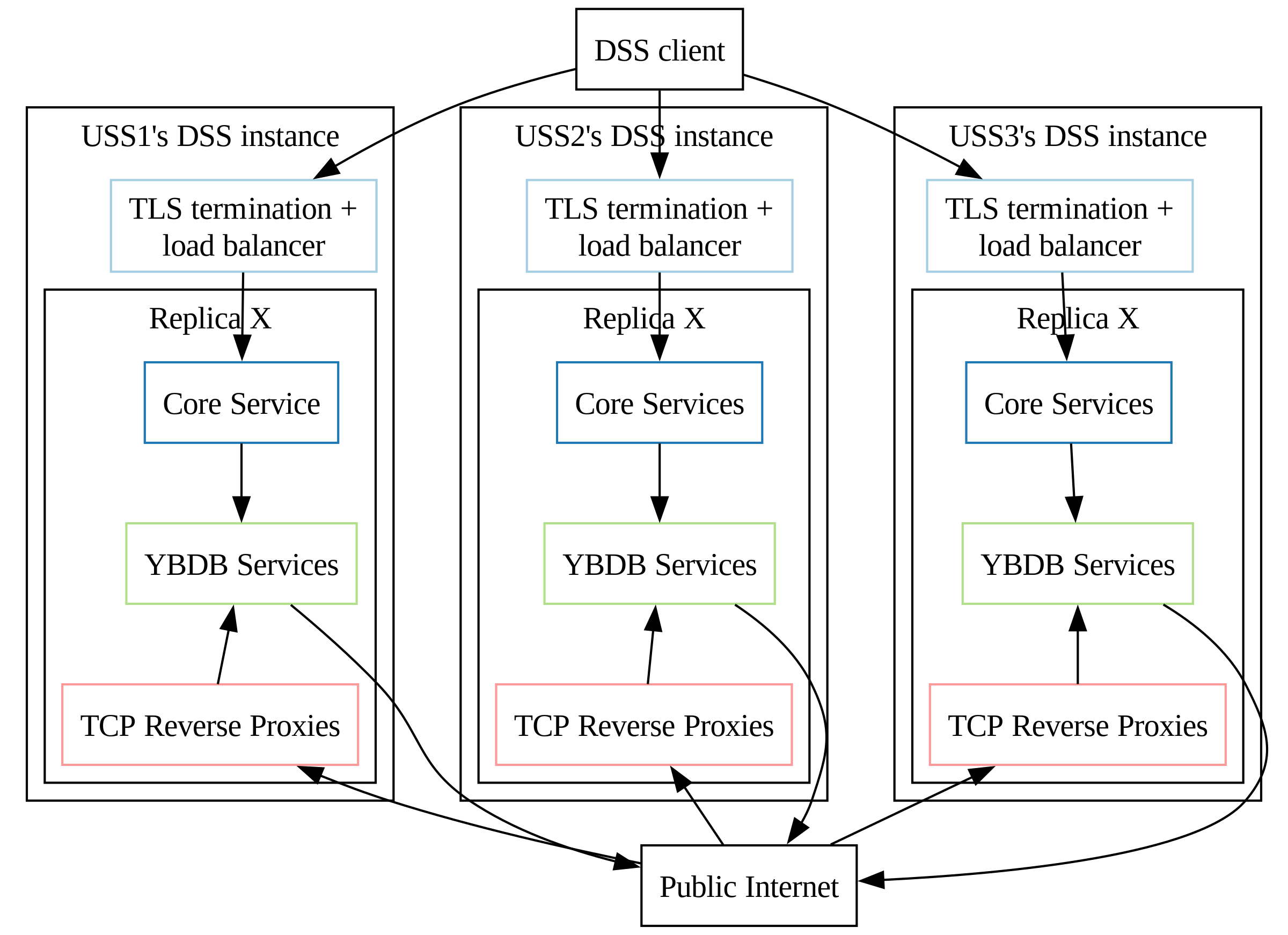 Pool architecture diagram with Yugabyte