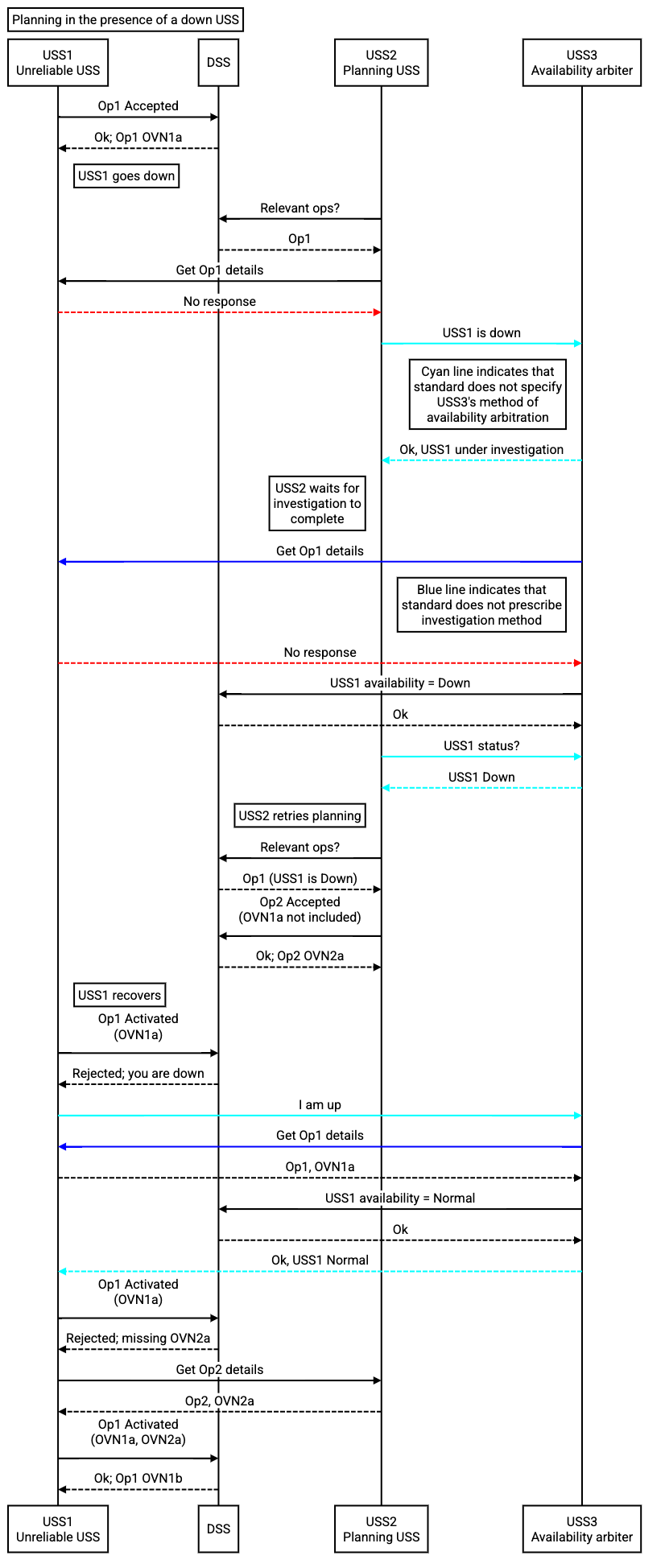 Down USS sequence diagram